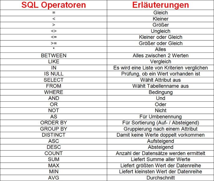 Datei:SQL Operatorern.jpg