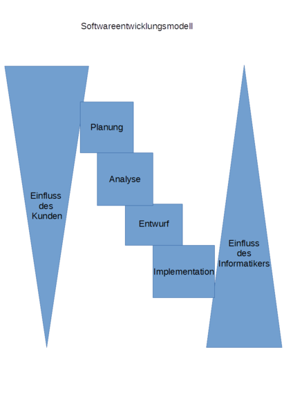 Datei:Softwareentwicklungsmodell.png